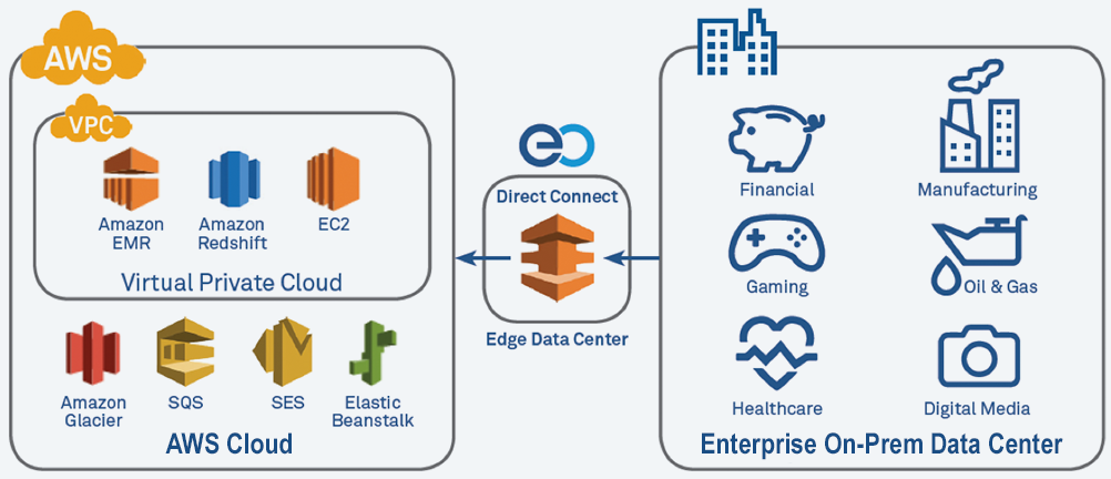 Amazon Web Services Direct Connect Edgeconnex Amazon Web Services Direct Connect Edgeconnex