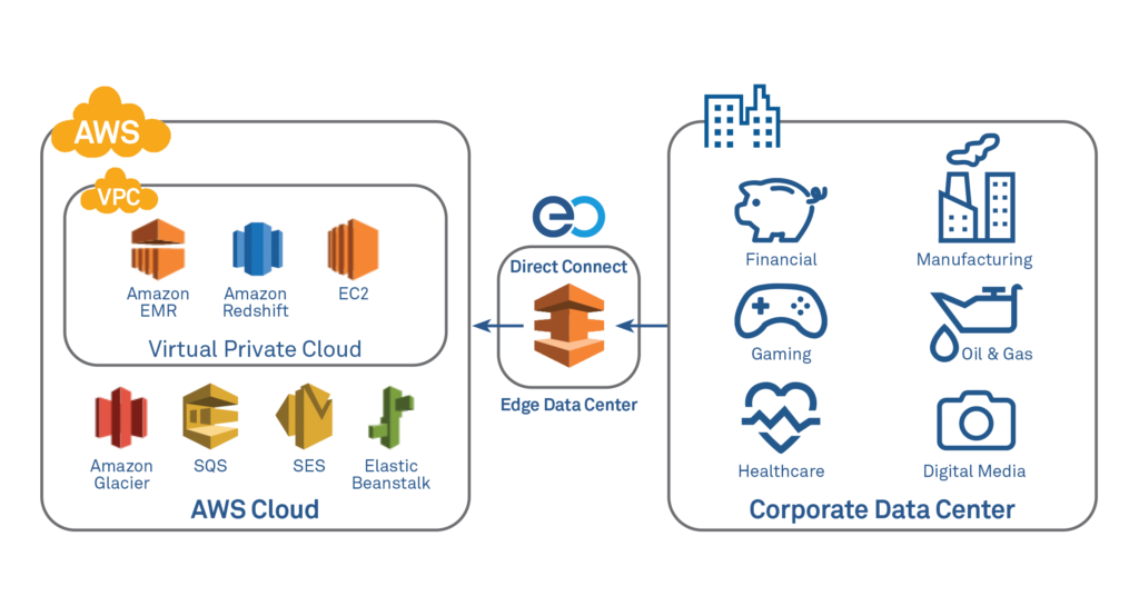 Directly connected. Direct connect. Amazon web services. AWS Amazon. AMD direct connect.