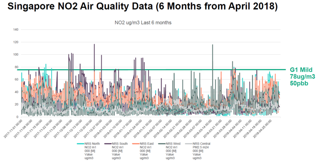 Air quality data chart